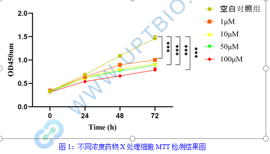细胞增殖检测方法介绍之MTT法和CCK8法——MTT/CCK8细胞增殖检测外包